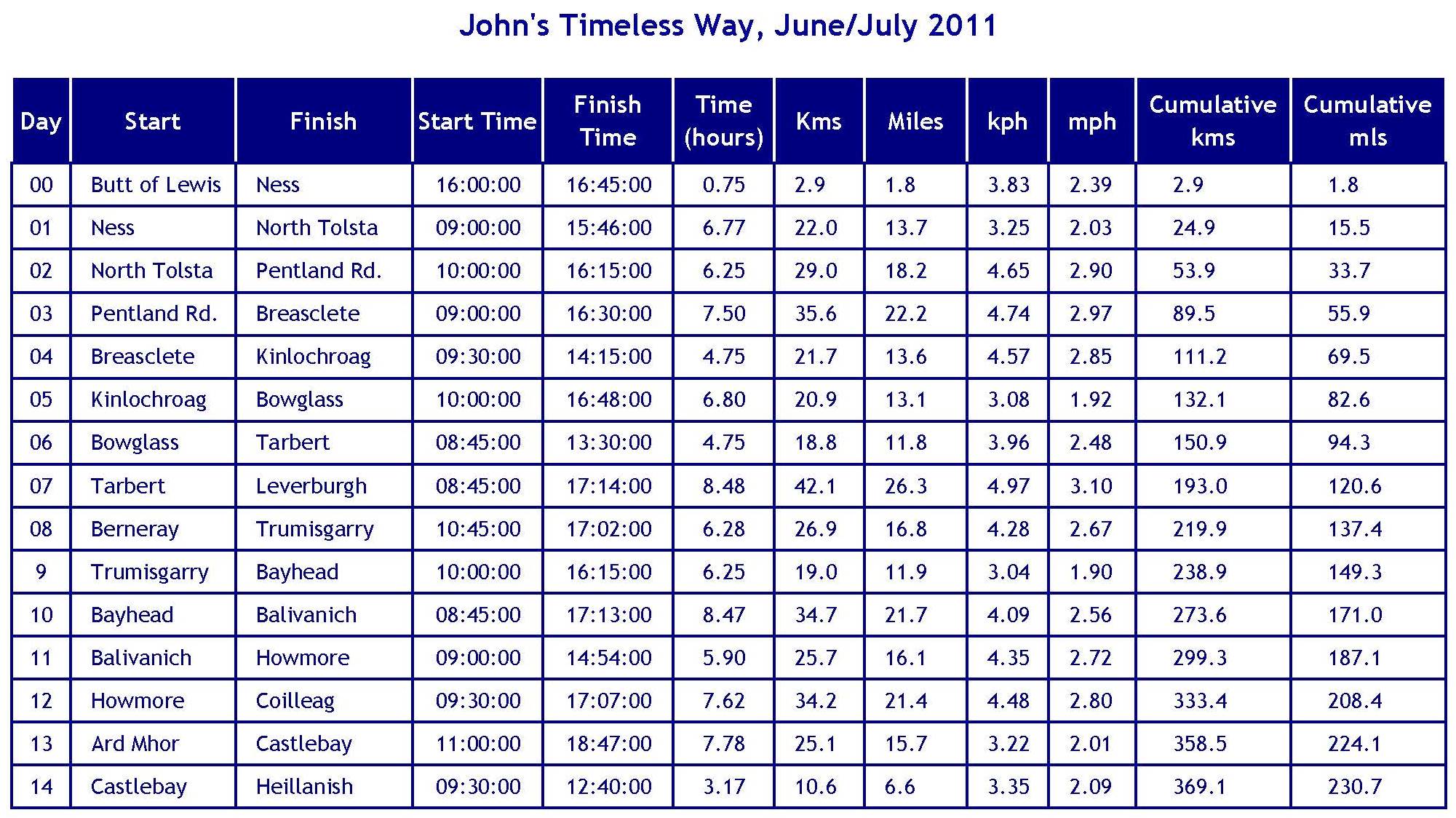 Pennine Way Distance Chart